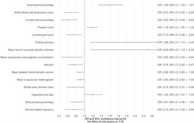 Assessment of common risk factors of diabetes and chronic kidney disease: a Mendelian randomization study